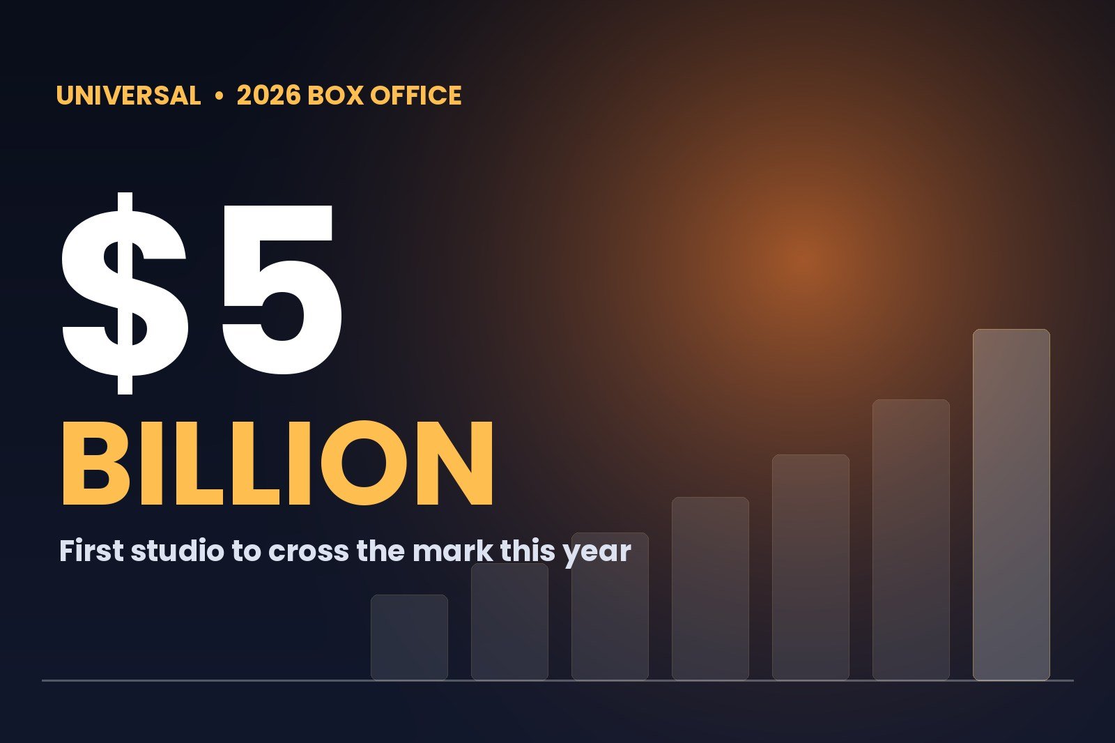 Cover graphic reading $5 billion with a rising bar chart, marking Universal passing $5 billion at the 2026 global box office